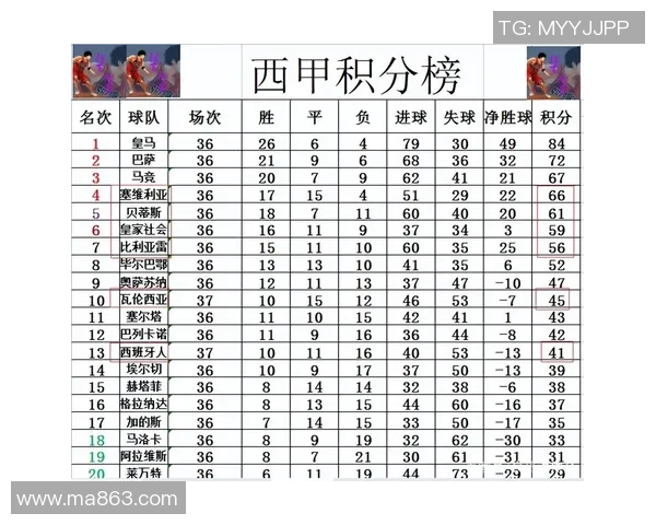 西甲联赛积分排名榜更新及前十点评